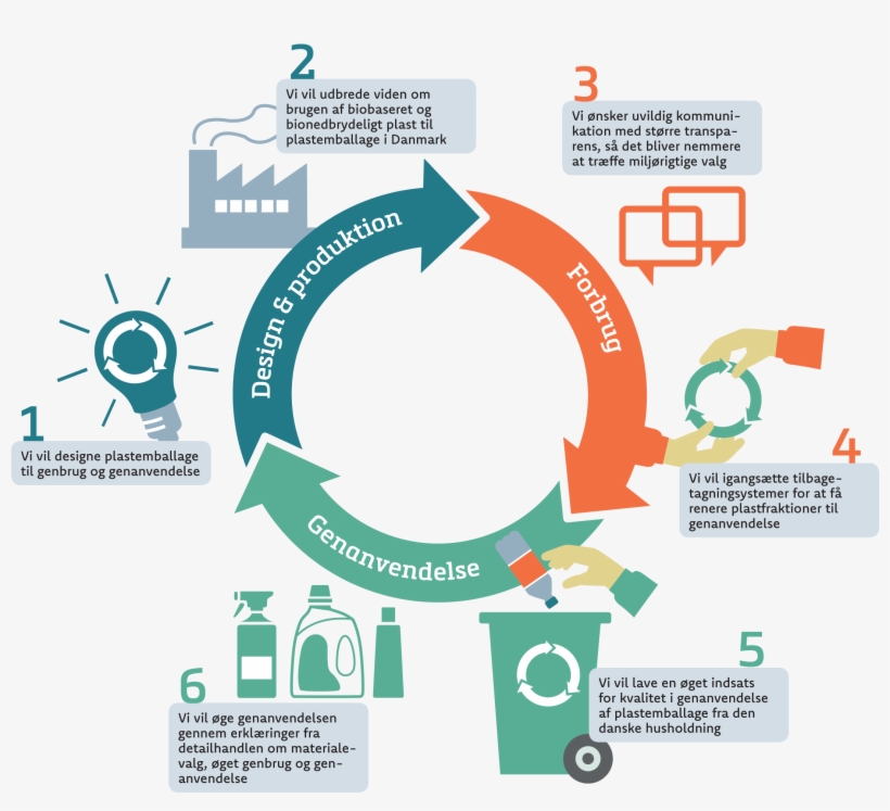 The Recipe To Become A Green Front-runner In Plastic - Portable Network Graphics, transparent png #3724920