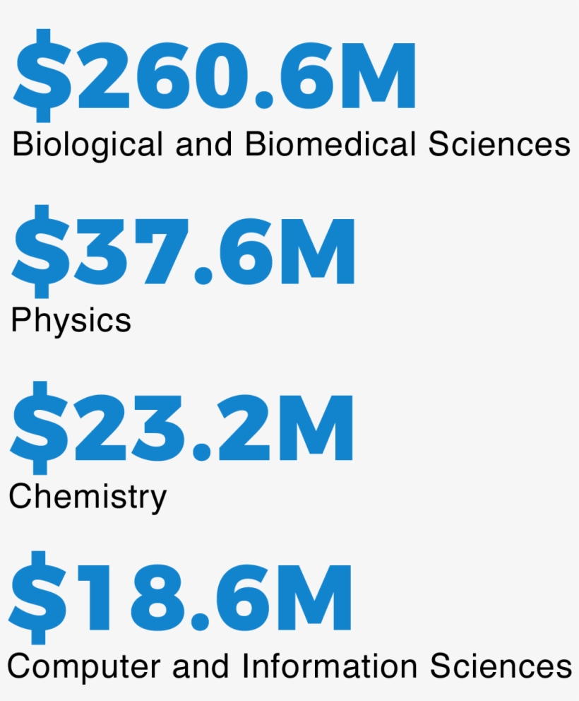 Organized Research Expenditures Jul 1, 2016 To June - Research, transparent png #3727899