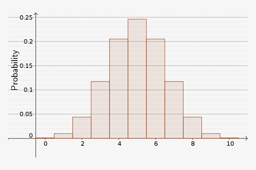 Bar Chart For Binomial Random Variable With 10 Trials - Diagram, transparent png #3728434