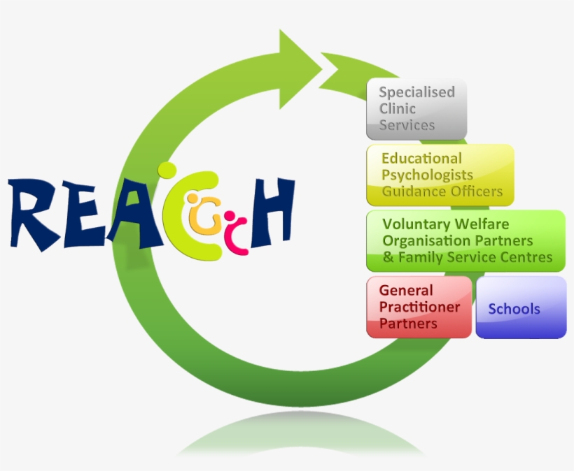The Majority Of Children And Adolescents Do Not Suffer - Programme Reach, transparent png #3728595