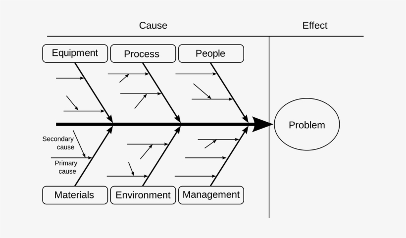 Ishikawa Fishbone Diagram Six Sigma Training - Ishikawa Diagram, transparent png #3728624