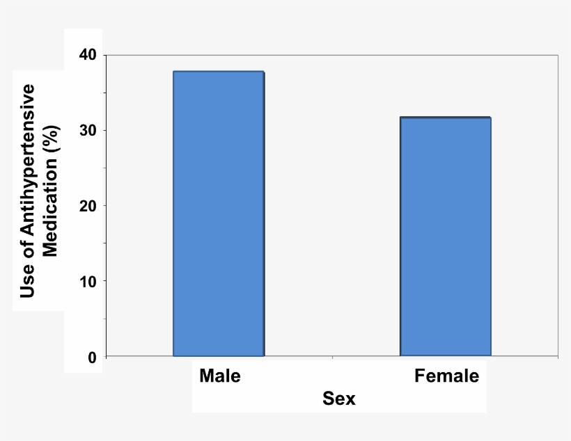 Vertical Bar Chart Showing The Frequency Of Antihypertensive - Diagram, transparent png #3728643