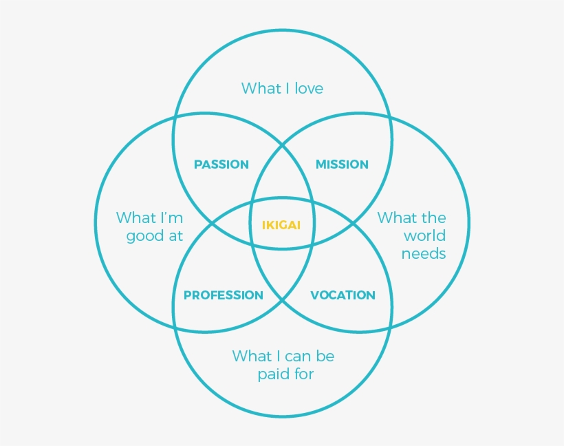Ikigai-diagram - Finding Your Ikigai, transparent png #3728668