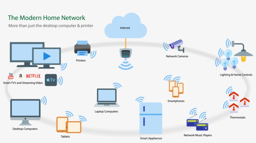 Home Wifi Devices Diagram Wcvt - Home Wifi, transparent png #3728712