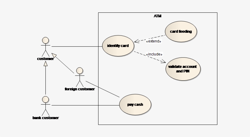 Разница между include и extend диаграмма вариантов использования use case