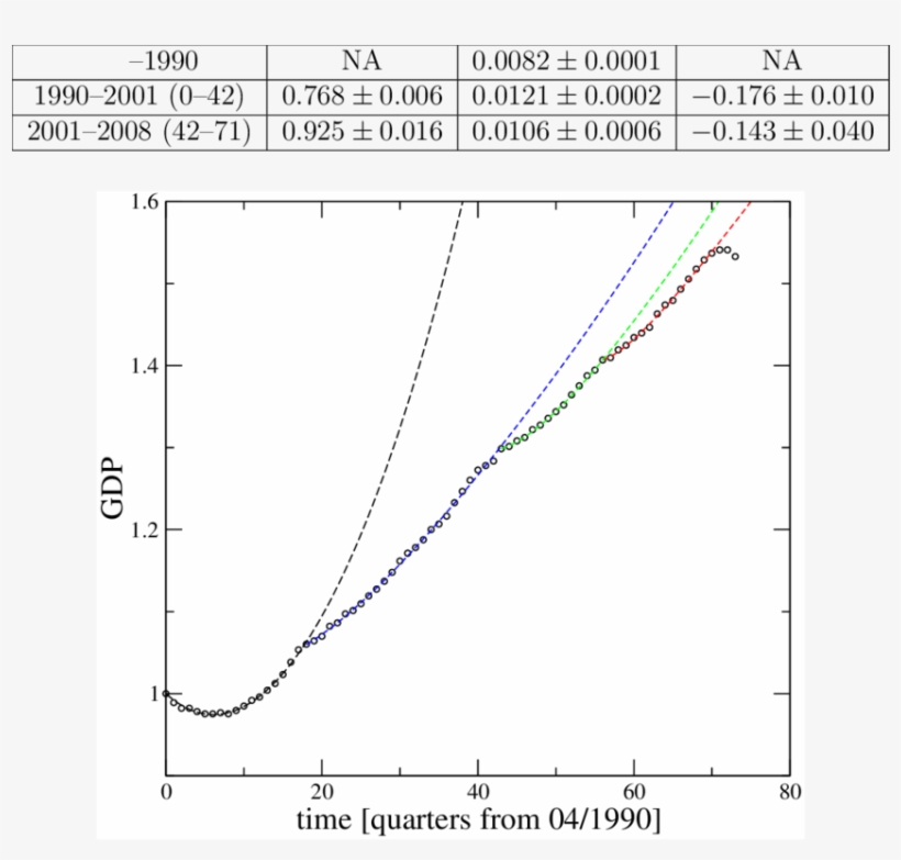 Scaled Real Gdp Of The United Kingdom With Four Fits - Plot, transparent png #3729177