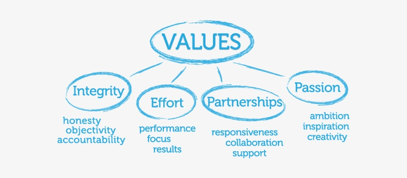 Company Values - Values Of A Business, transparent png #3729487