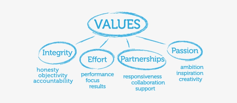 Company Values - Values Of A Business, transparent png #3729487
