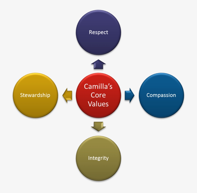 Core Values - Porter's Five Forces Png, transparent png #3729569