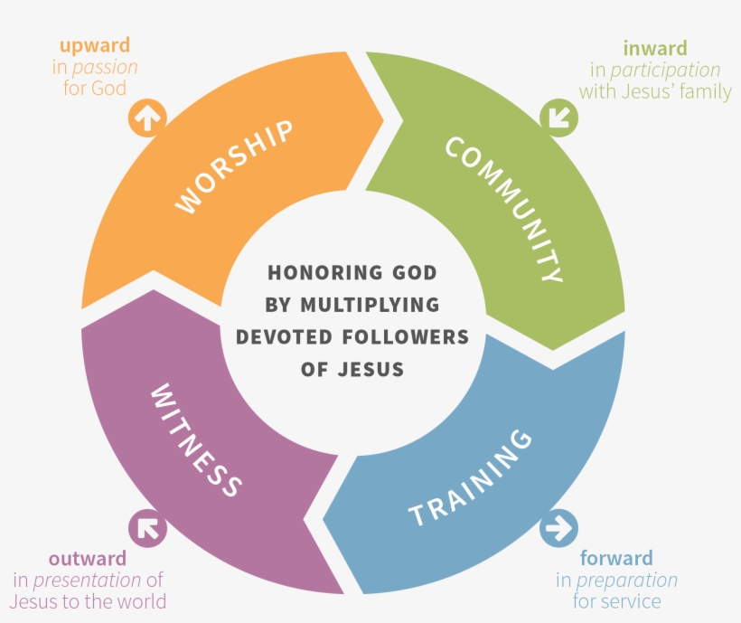 Grace Polaris Church Exists To Honor God By Multiplying - Non Profit Success Pack, transparent png #3729595
