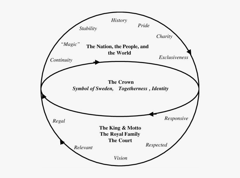 The Swedish Crown Core Values, Organisational Values, - Value, transparent png #3729721