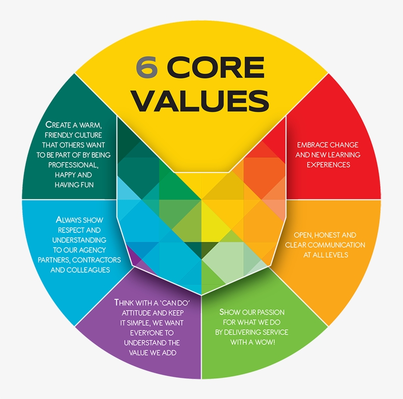 Core Values - Core Values Png, transparent png #3729889