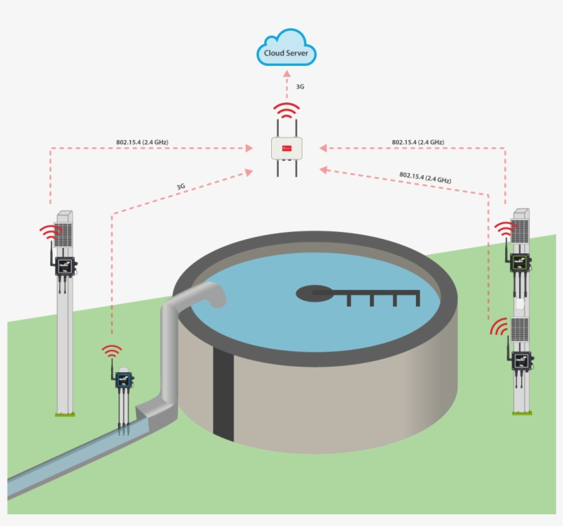 Water Treatment Plant Monitoring - Smart Water Monitoring System Using Iot, transparent png #3729911