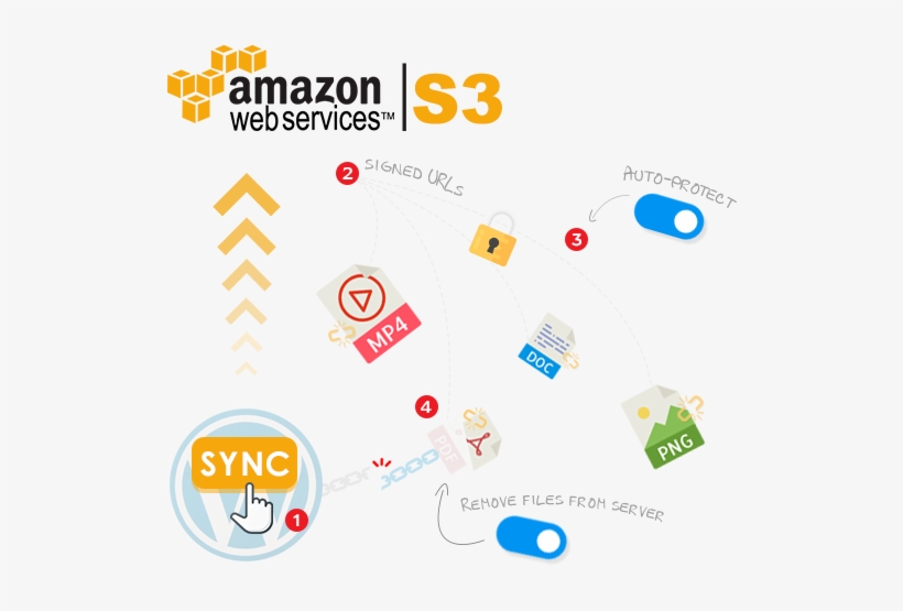 As A Result, You Will Be Able To Not Only Save Your - Amazon Simple Storage Service Logo, transparent png #3730285