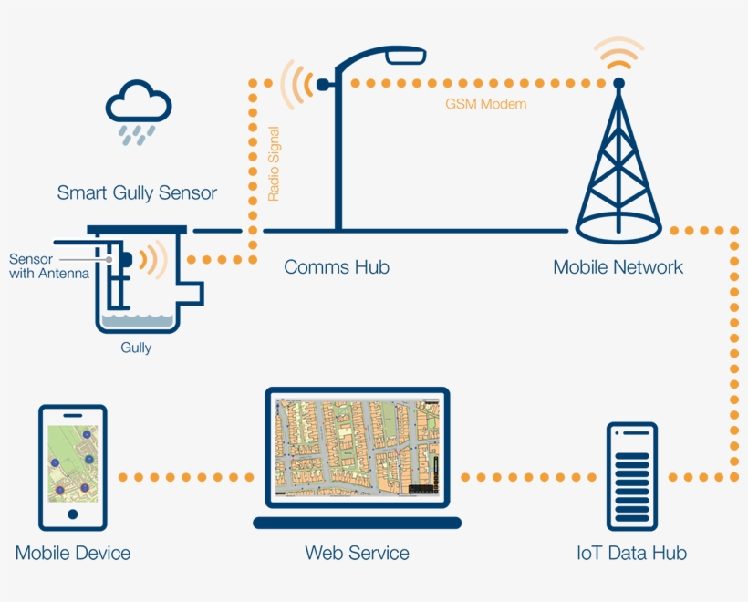 Smartwater Gully Diagram3 - Smart Water Management Using Iot, transparent png #3730530