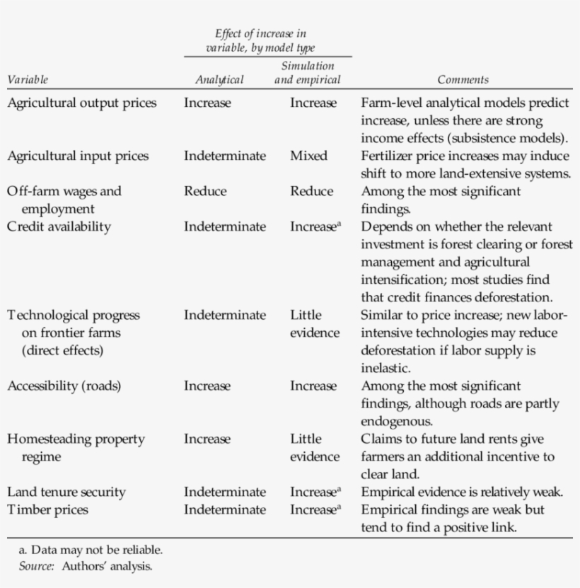 Major Results On Immediate Causes Of Deforestation - Deforestation, transparent png #3730919