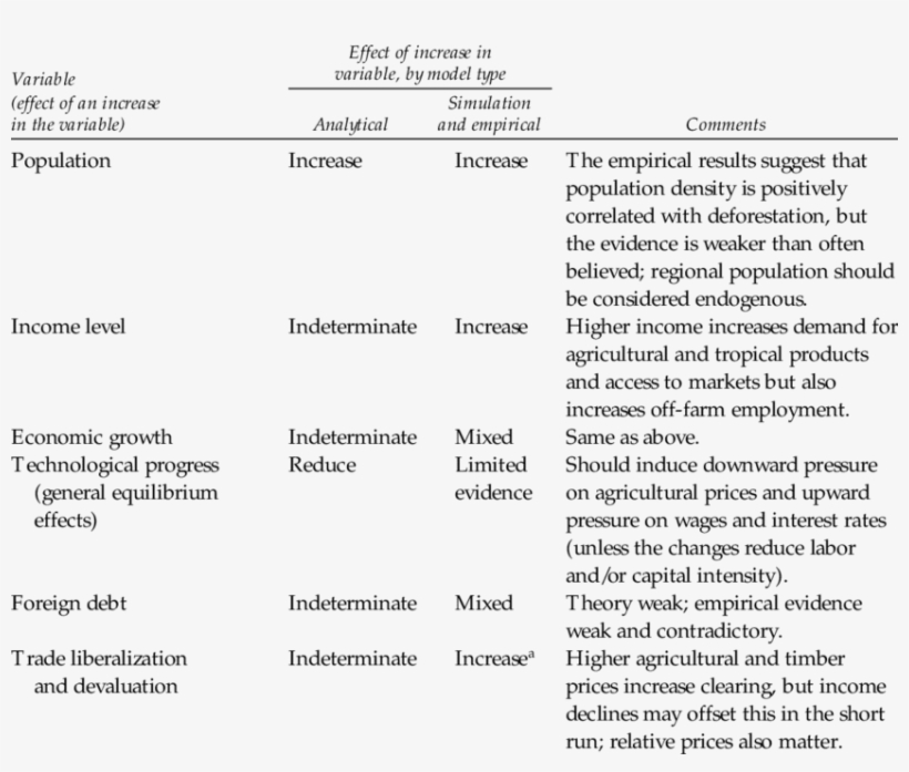 Major Results On Underlying Causes Of Deforestation - Deforestation, transparent png #3730940