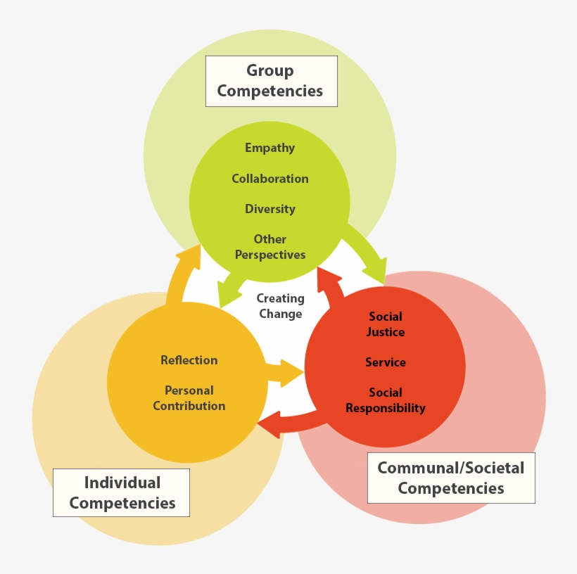 Leadership Competencies And Scm - Social Change Model, transparent png #3731062