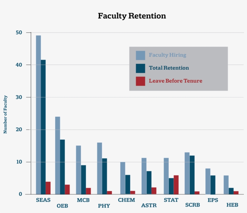 Internal Report Shows Poor Retention For Harvard Women - Women In Stem Retention Rates, transparent png #3731222