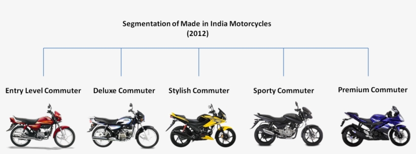 Posted Above Is The Segmentation Of “made In India” - Category Classification Of Motorcycles, transparent png #3731575