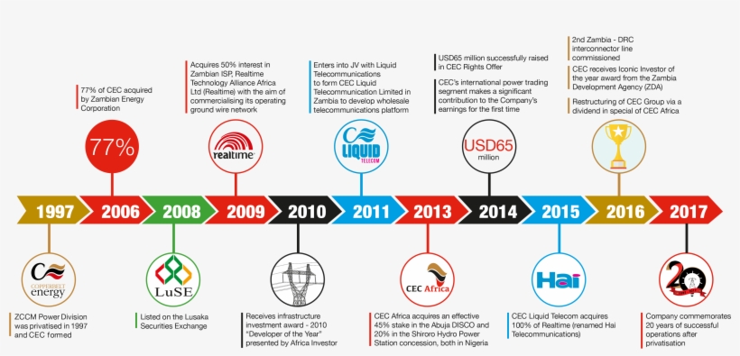 Milestones - Diagram, transparent png #3731965