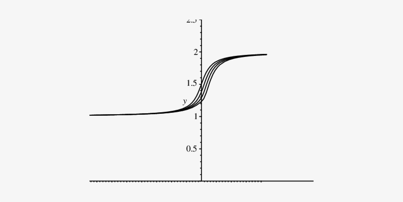Graph Of Third Degree Maclaurin Polynomials For Burger's - Plot, transparent png #3733238