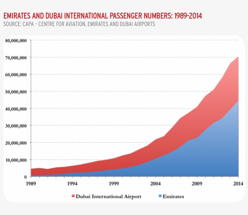 In 2014 There Were Over 70 Million Passengers, Half - Emirates Airlines Price Graph, transparent png #3737161