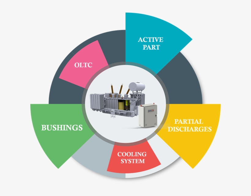 Transformer Monitoring - Transformer Monitoring Solutions, transparent png #3738634