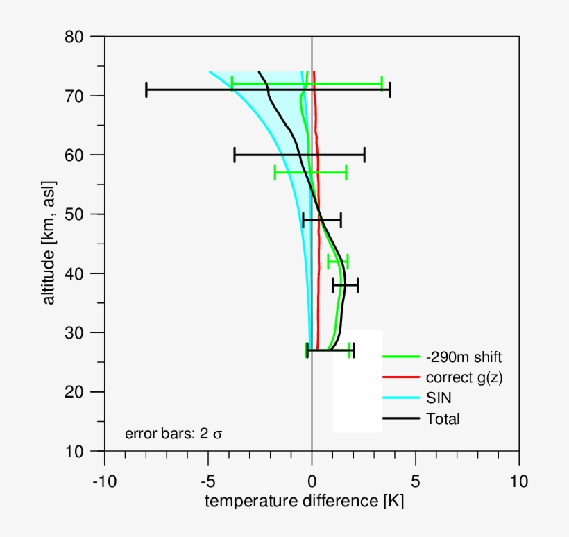 Effect Of Different Corrections In The Improved Temperature - Diagram, transparent png #3740829