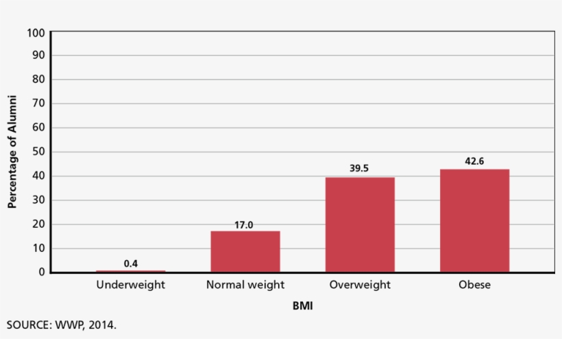 Body Mass Indexes Of Wounded Warrior Project Alumni - Number, transparent png #3741145
