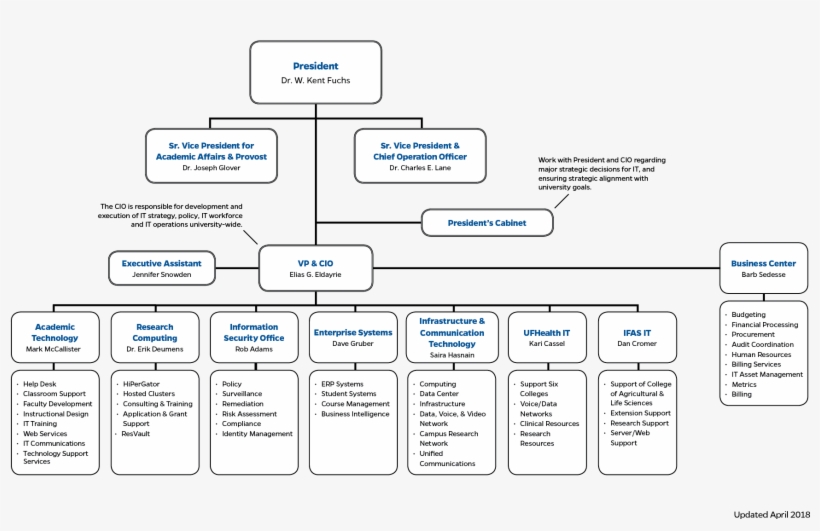 Howard University Organizational Chart