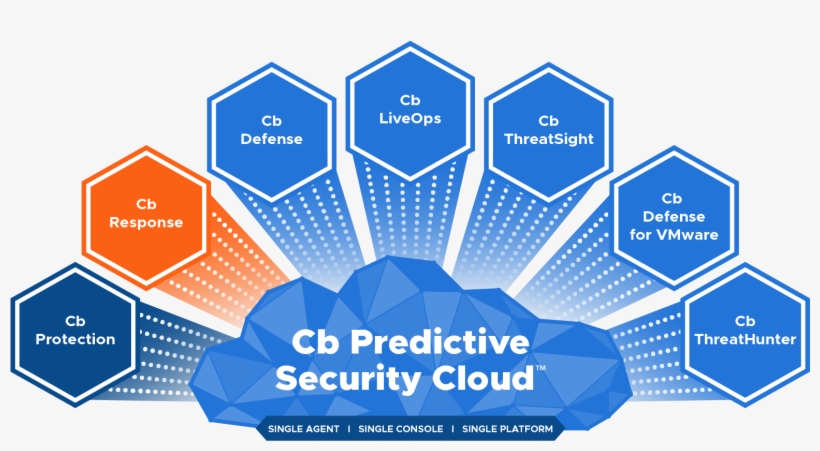 The Cb Predictive Security Cloud Supports A Variety - Diagram, transparent png #3742166