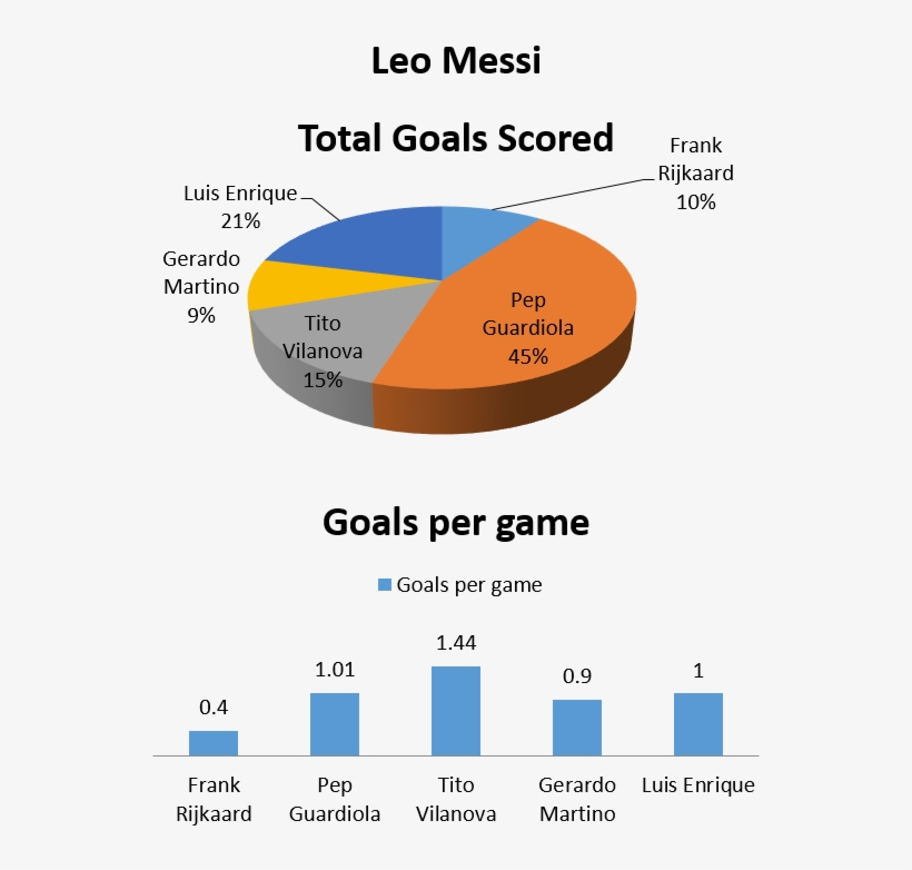 Lionel Messi Scored The Highest Amount Of His Goals - Kent And Medway Nhs, transparent png #3743108