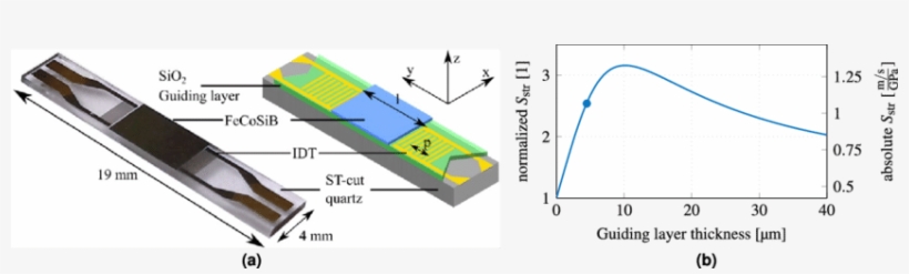 Sensor Design And Modeled Structural Sensitivity - Figure 1, transparent png #3744434