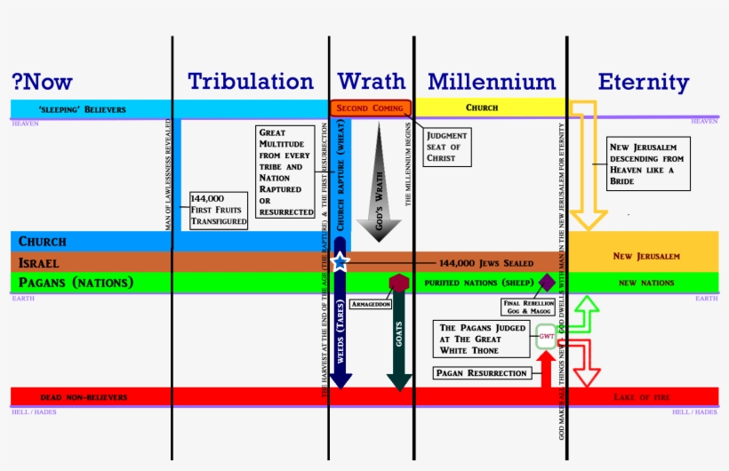 At The End Of The Millennium, God Makes All Things - Christian Eschatology, transparent png #3746047