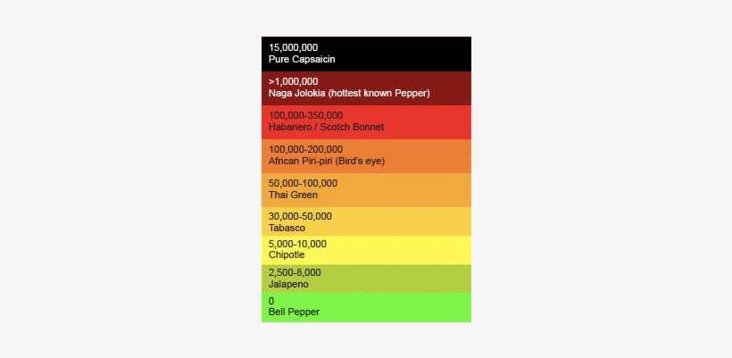 Ghost Pepper Scoville Scale - Ghost Pepper On Scale, transparent png #3746237