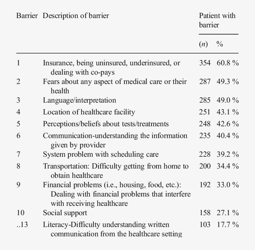 Common Barriers Addressed In Patient Navigation - Patient, transparent png #3748920