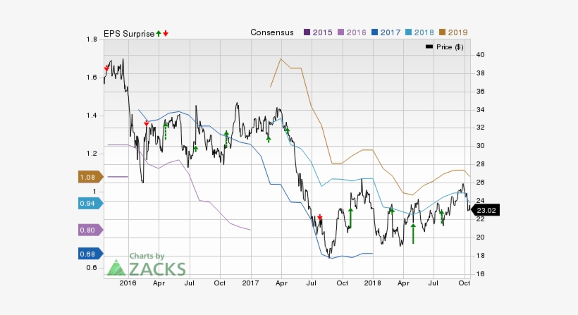 Earnings Whisper - Earnings Surprise, transparent png #3749775
