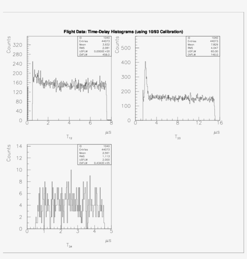 The Imax Ight Time Delay Histograms For The Three Time - Document, transparent png #3750137