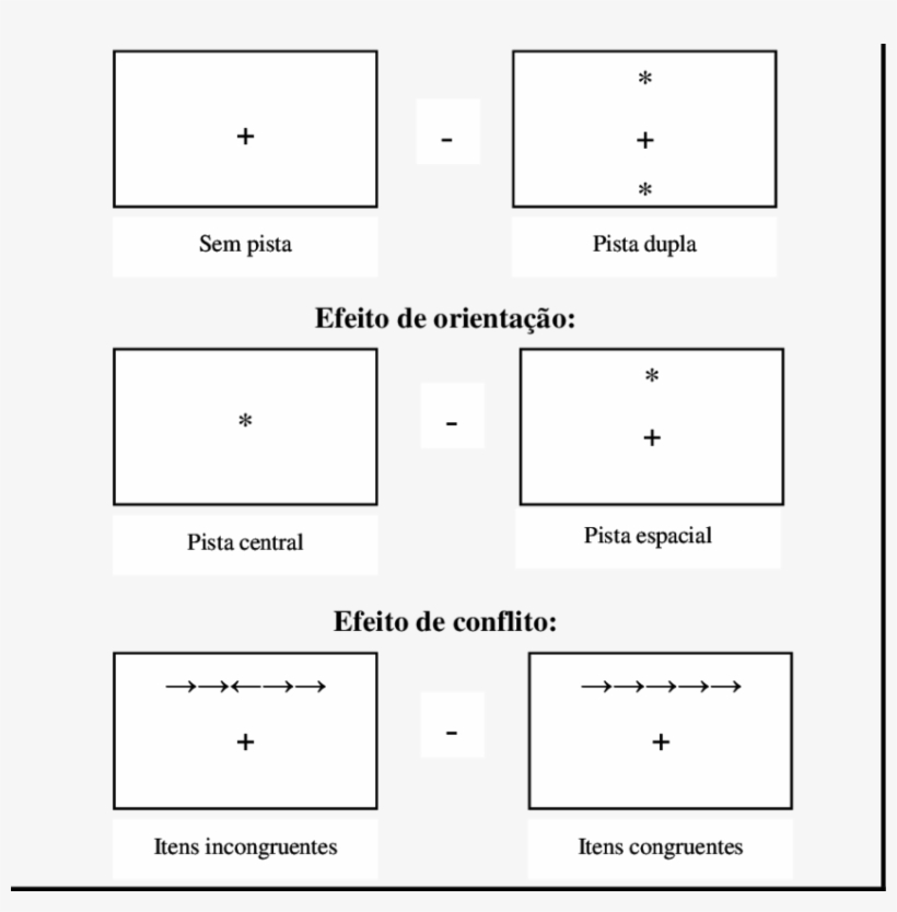Efeitos De Alerta, Orientação E Conflito Na Ant Efeito - Diagram, transparent png #3751426