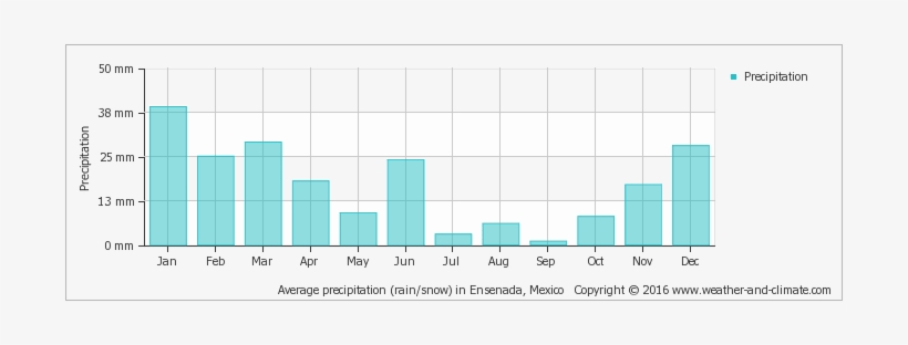 Average Monthly Snow And Rainfall In Tecate - Precipitation In San Juan Argentina, transparent png #3751428