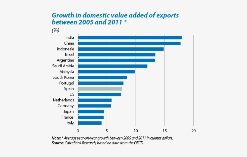 Spanish Exports On The Rise - 7950 Vs 970, transparent png #3751546