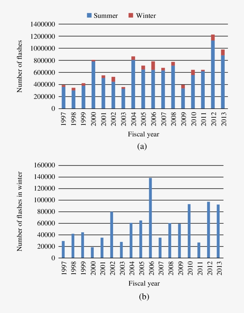 Annual Number Of Lightning Flashes In Japan - Diagram, transparent png #3752373