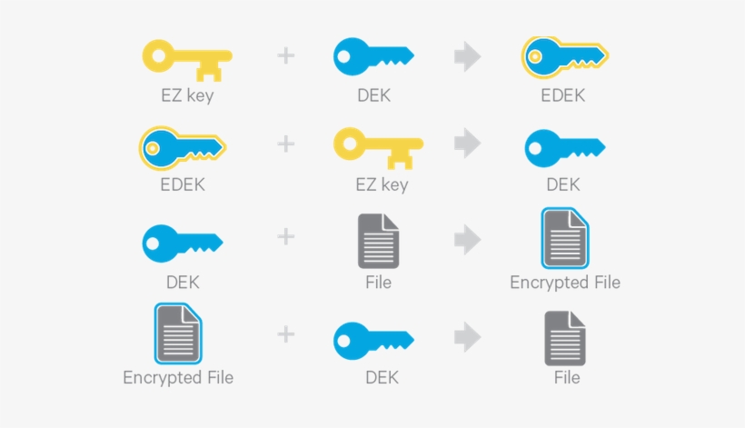 Edeks Are Stored Persistently On The Namenode As Part - File Encryption Logo Transparent, transparent png #3754239