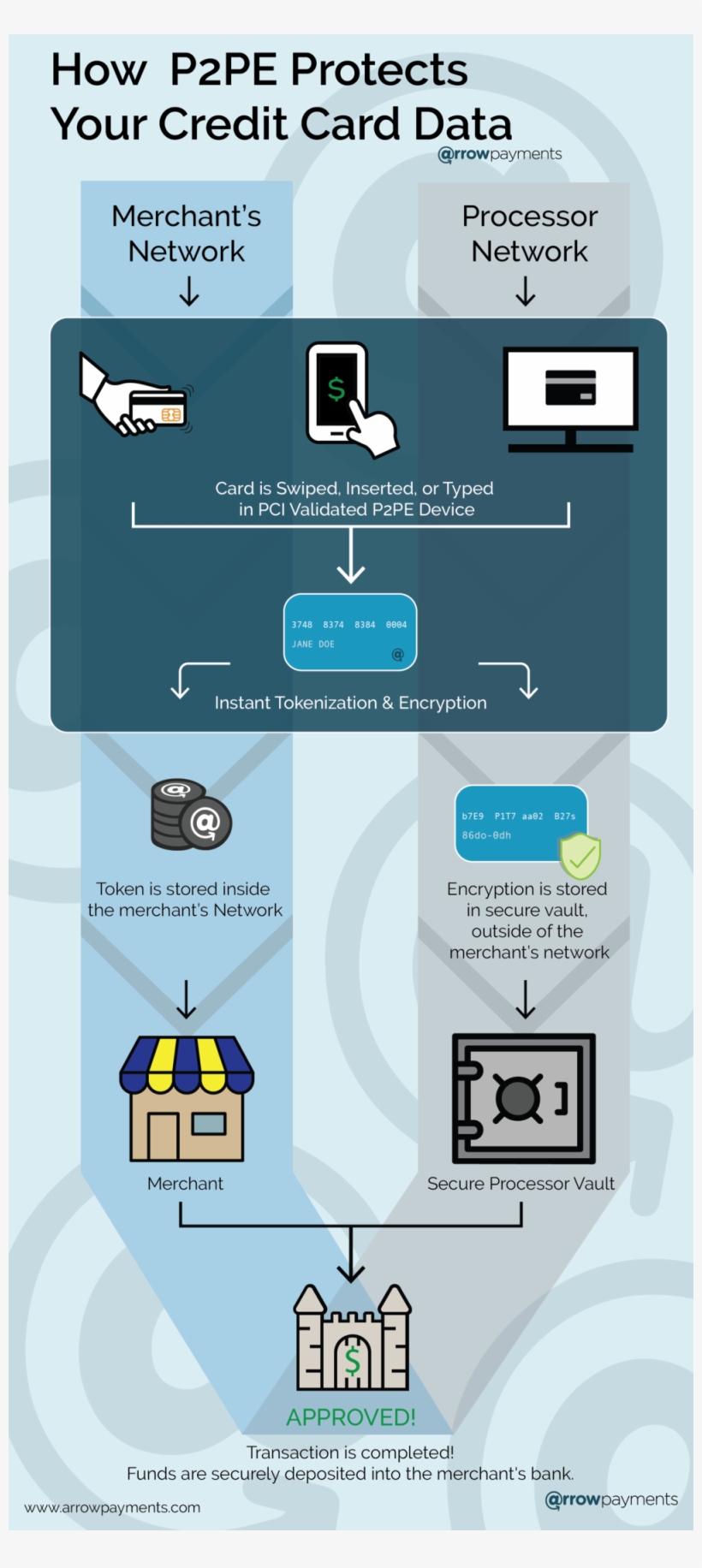 P2pe Chart-01 - Point To Point Encryption, transparent png #3754319