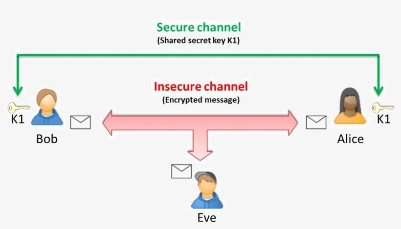 Method Symmetric Encryption - Alice Und Bob Kryptografie, transparent png #3754405