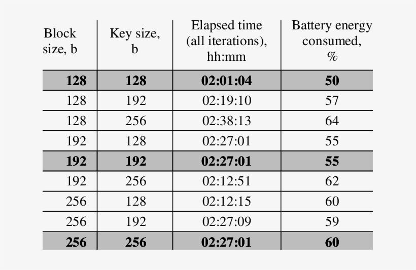 Experimental Results For Aes/rijndael Encryption - Advanced Encryption Standard, transparent png #3754898