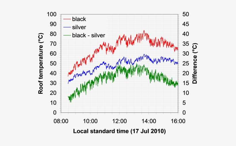 Cool Colored Cars Remain Much Cooler Than Darker Colored - Black Vs White Car Temp, transparent png #3755634