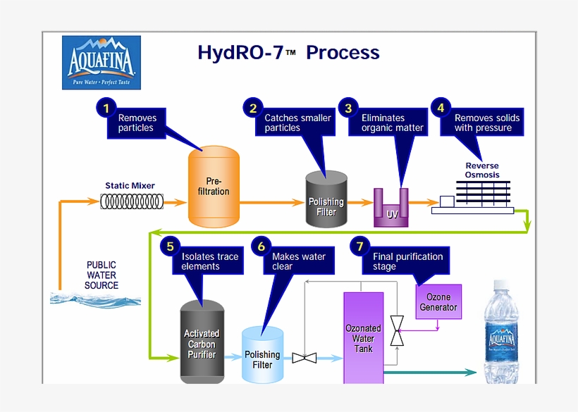 Aquafina Is Tested Regularly At Each Production Facility, - Aquafina, transparent png #3757609