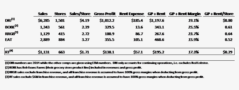 Ruby Tuesday Generates Approximately Half Of The Sales - Number, transparent png #3758459